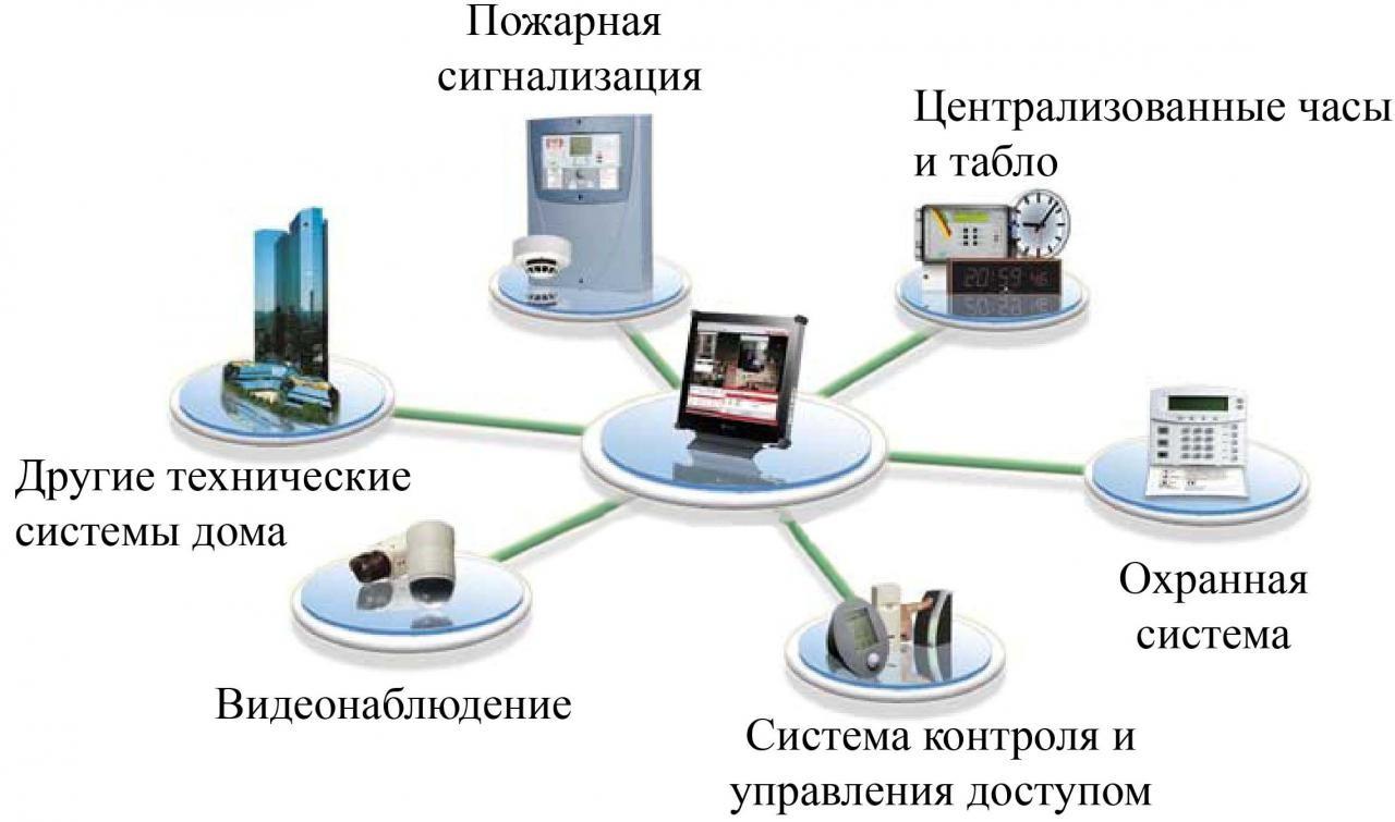 Интегрированная система СКУД И видеонаблюдения система управления