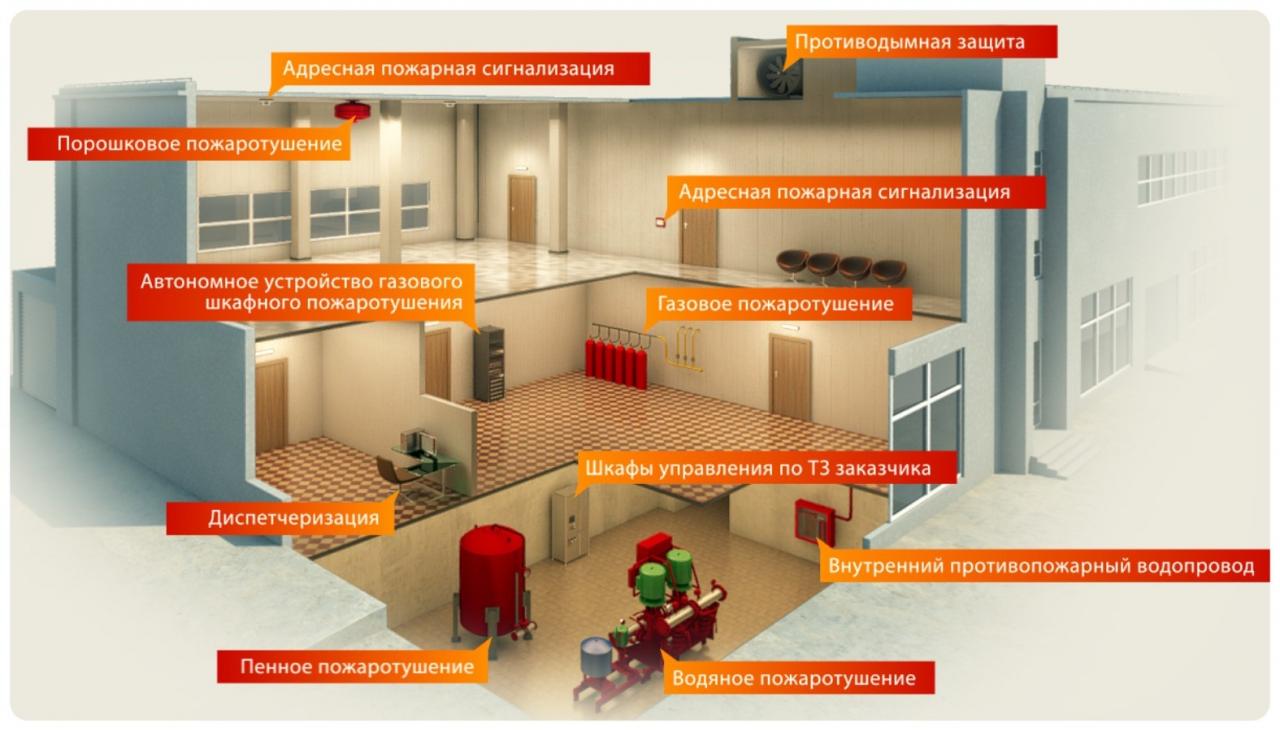 Комплексная система противопожарной защиты зданий и сооружений.